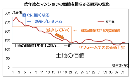 売り時が分かる 中古マンション売れる時期とは 投 資 僧